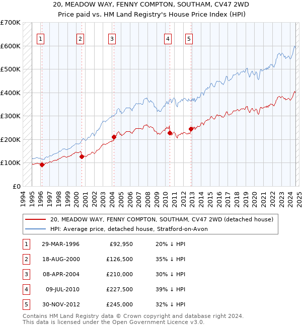 20, MEADOW WAY, FENNY COMPTON, SOUTHAM, CV47 2WD: Price paid vs HM Land Registry's House Price Index