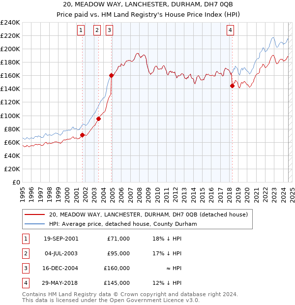 20, MEADOW WAY, LANCHESTER, DURHAM, DH7 0QB: Price paid vs HM Land Registry's House Price Index