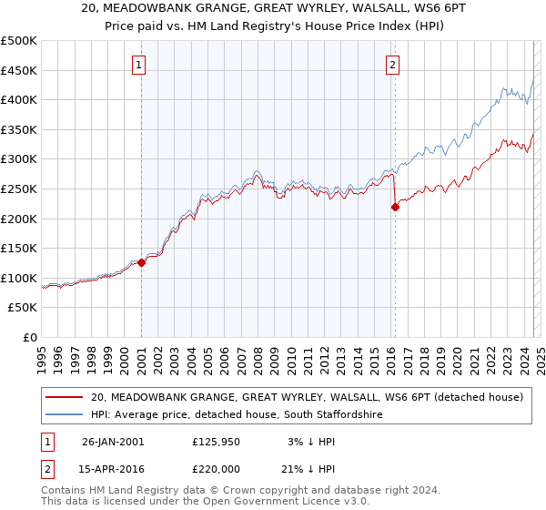 20, MEADOWBANK GRANGE, GREAT WYRLEY, WALSALL, WS6 6PT: Price paid vs HM Land Registry's House Price Index