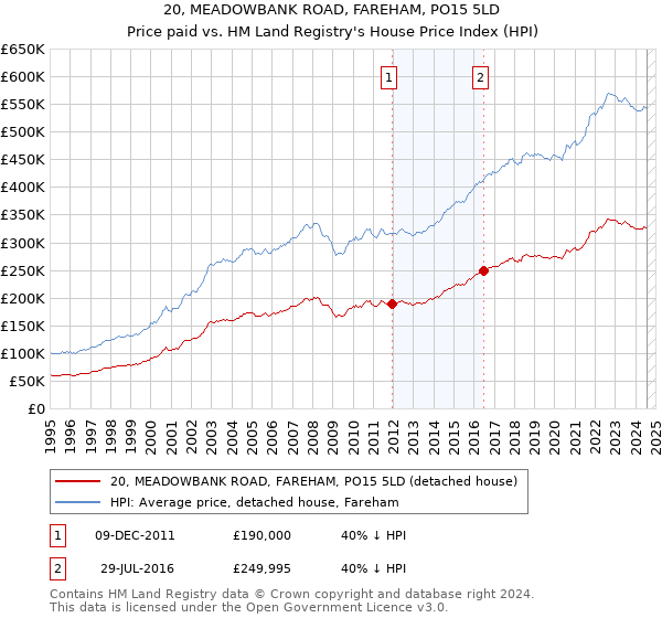 20, MEADOWBANK ROAD, FAREHAM, PO15 5LD: Price paid vs HM Land Registry's House Price Index