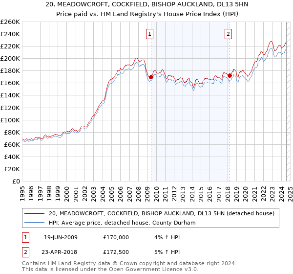 20, MEADOWCROFT, COCKFIELD, BISHOP AUCKLAND, DL13 5HN: Price paid vs HM Land Registry's House Price Index