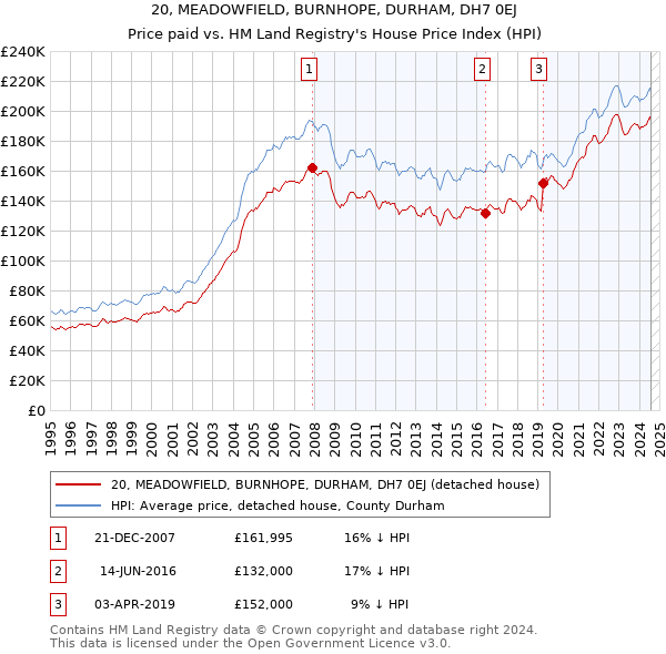 20, MEADOWFIELD, BURNHOPE, DURHAM, DH7 0EJ: Price paid vs HM Land Registry's House Price Index