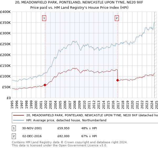 20, MEADOWFIELD PARK, PONTELAND, NEWCASTLE UPON TYNE, NE20 9XF: Price paid vs HM Land Registry's House Price Index