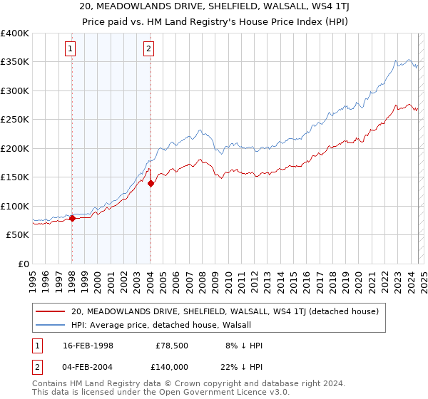 20, MEADOWLANDS DRIVE, SHELFIELD, WALSALL, WS4 1TJ: Price paid vs HM Land Registry's House Price Index