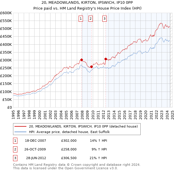 20, MEADOWLANDS, KIRTON, IPSWICH, IP10 0PP: Price paid vs HM Land Registry's House Price Index