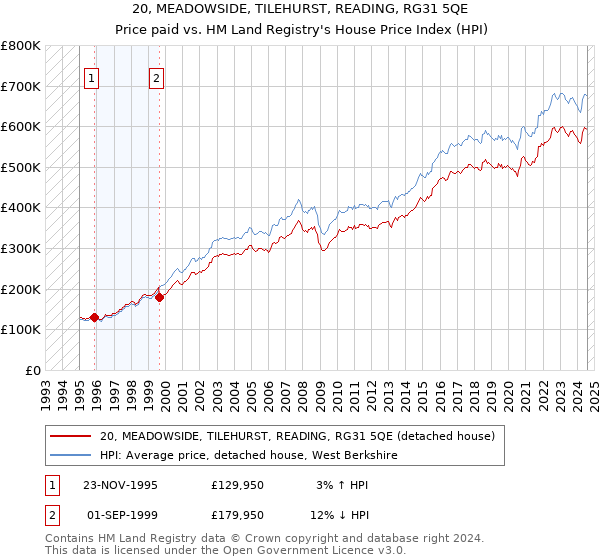 20, MEADOWSIDE, TILEHURST, READING, RG31 5QE: Price paid vs HM Land Registry's House Price Index