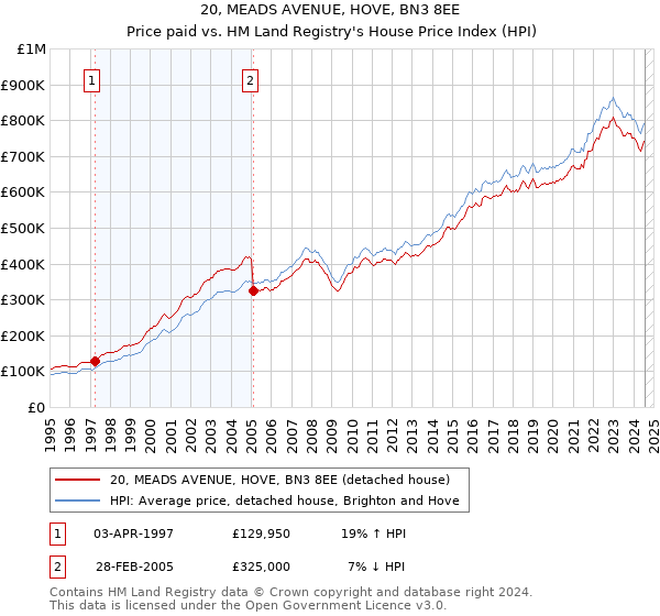 20, MEADS AVENUE, HOVE, BN3 8EE: Price paid vs HM Land Registry's House Price Index