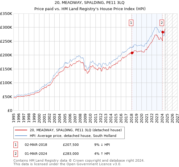 20, MEADWAY, SPALDING, PE11 3LQ: Price paid vs HM Land Registry's House Price Index