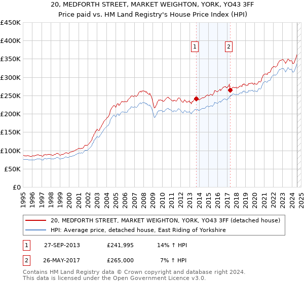 20, MEDFORTH STREET, MARKET WEIGHTON, YORK, YO43 3FF: Price paid vs HM Land Registry's House Price Index