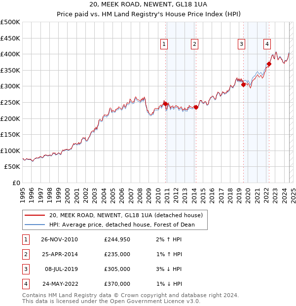 20, MEEK ROAD, NEWENT, GL18 1UA: Price paid vs HM Land Registry's House Price Index