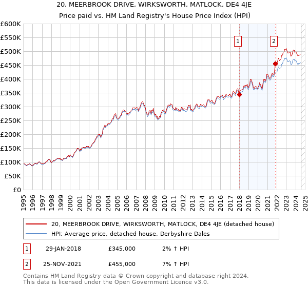 20, MEERBROOK DRIVE, WIRKSWORTH, MATLOCK, DE4 4JE: Price paid vs HM Land Registry's House Price Index