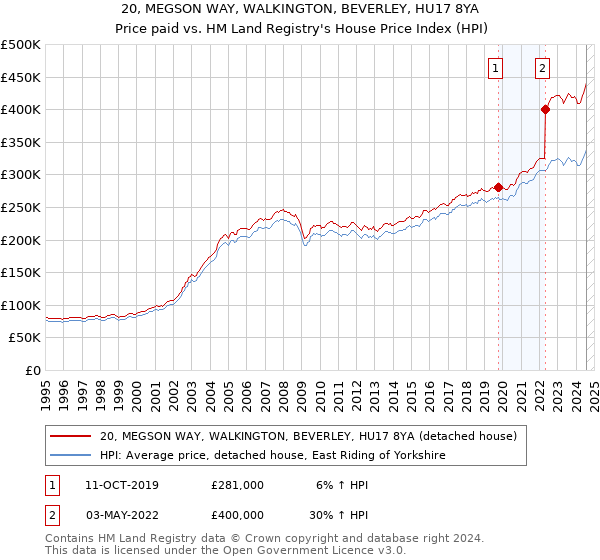 20, MEGSON WAY, WALKINGTON, BEVERLEY, HU17 8YA: Price paid vs HM Land Registry's House Price Index