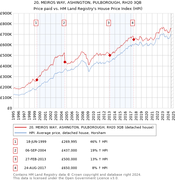 20, MEIROS WAY, ASHINGTON, PULBOROUGH, RH20 3QB: Price paid vs HM Land Registry's House Price Index