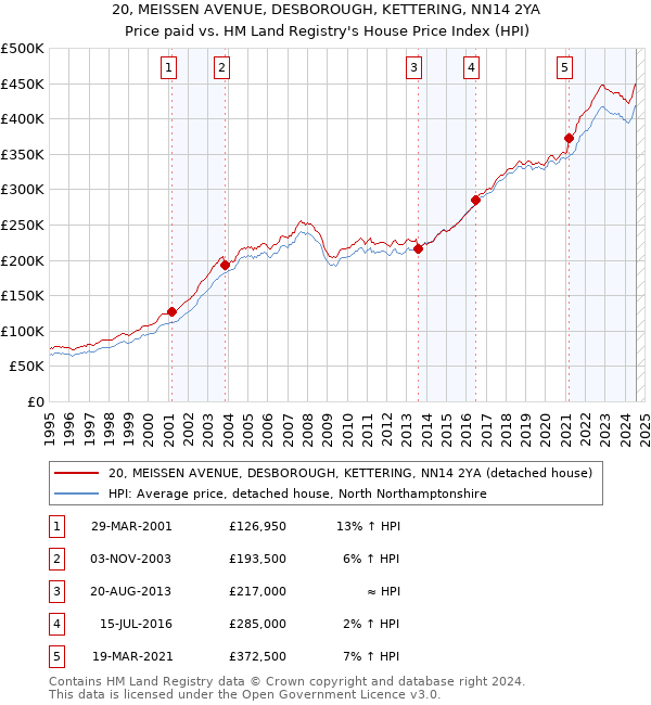 20, MEISSEN AVENUE, DESBOROUGH, KETTERING, NN14 2YA: Price paid vs HM Land Registry's House Price Index