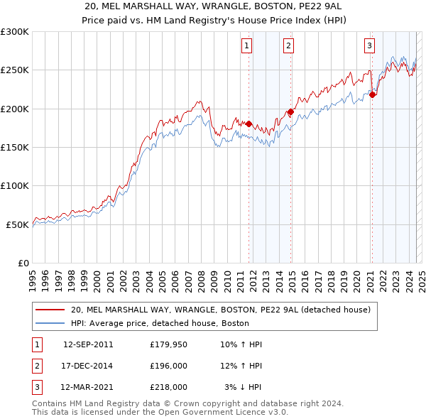 20, MEL MARSHALL WAY, WRANGLE, BOSTON, PE22 9AL: Price paid vs HM Land Registry's House Price Index