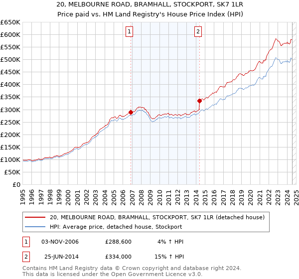 20, MELBOURNE ROAD, BRAMHALL, STOCKPORT, SK7 1LR: Price paid vs HM Land Registry's House Price Index