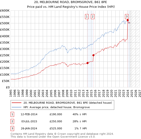 20, MELBOURNE ROAD, BROMSGROVE, B61 8PE: Price paid vs HM Land Registry's House Price Index