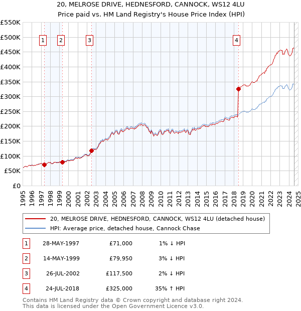 20, MELROSE DRIVE, HEDNESFORD, CANNOCK, WS12 4LU: Price paid vs HM Land Registry's House Price Index