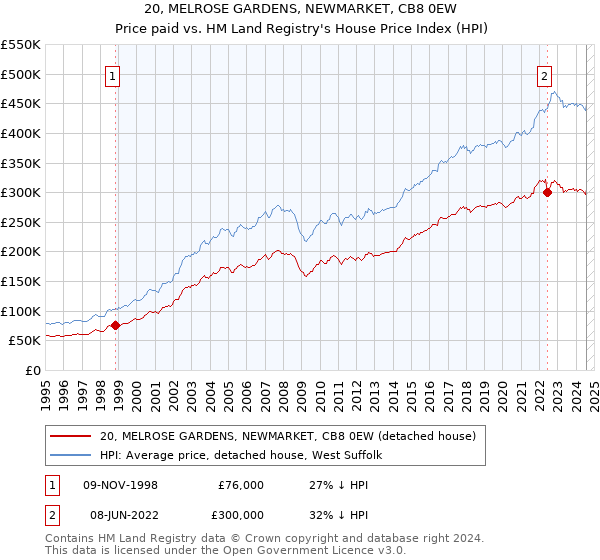 20, MELROSE GARDENS, NEWMARKET, CB8 0EW: Price paid vs HM Land Registry's House Price Index