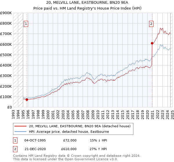 20, MELVILL LANE, EASTBOURNE, BN20 9EA: Price paid vs HM Land Registry's House Price Index