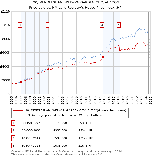 20, MENDLESHAM, WELWYN GARDEN CITY, AL7 2QG: Price paid vs HM Land Registry's House Price Index