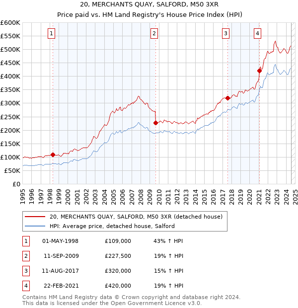 20, MERCHANTS QUAY, SALFORD, M50 3XR: Price paid vs HM Land Registry's House Price Index