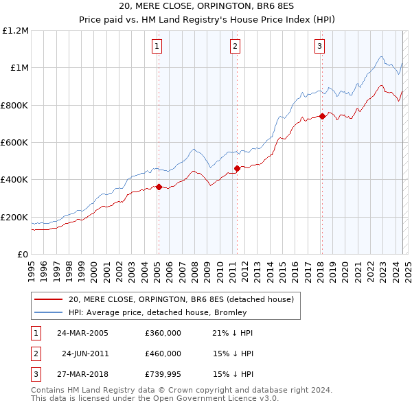 20, MERE CLOSE, ORPINGTON, BR6 8ES: Price paid vs HM Land Registry's House Price Index