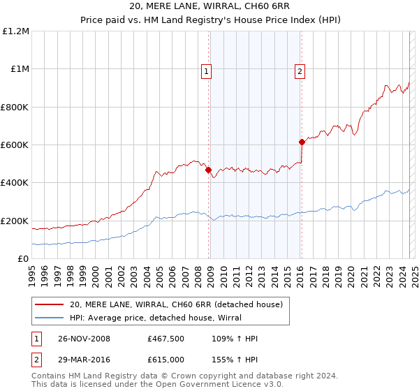 20, MERE LANE, WIRRAL, CH60 6RR: Price paid vs HM Land Registry's House Price Index