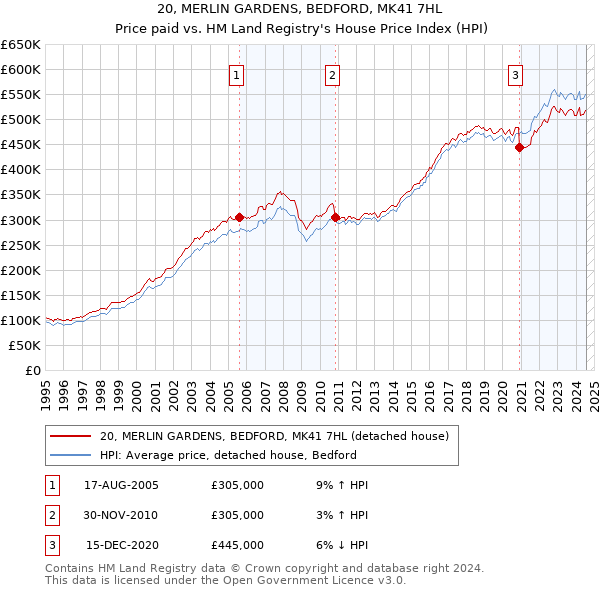 20, MERLIN GARDENS, BEDFORD, MK41 7HL: Price paid vs HM Land Registry's House Price Index