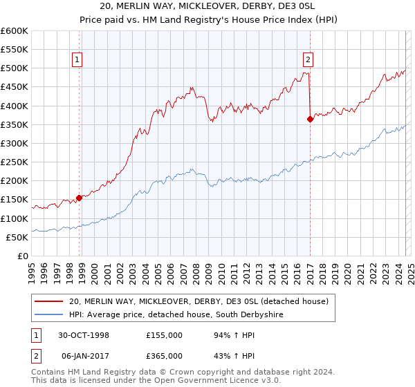 20, MERLIN WAY, MICKLEOVER, DERBY, DE3 0SL: Price paid vs HM Land Registry's House Price Index