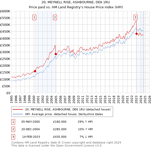 20, MEYNELL RISE, ASHBOURNE, DE6 1RU: Price paid vs HM Land Registry's House Price Index