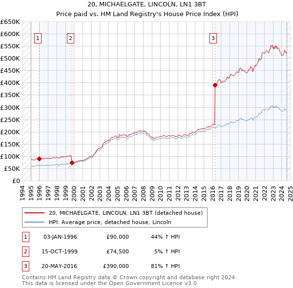 20, MICHAELGATE, LINCOLN, LN1 3BT: Price paid vs HM Land Registry's House Price Index