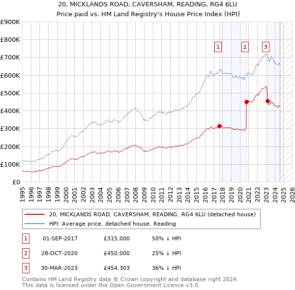 20, MICKLANDS ROAD, CAVERSHAM, READING, RG4 6LU: Price paid vs HM Land Registry's House Price Index