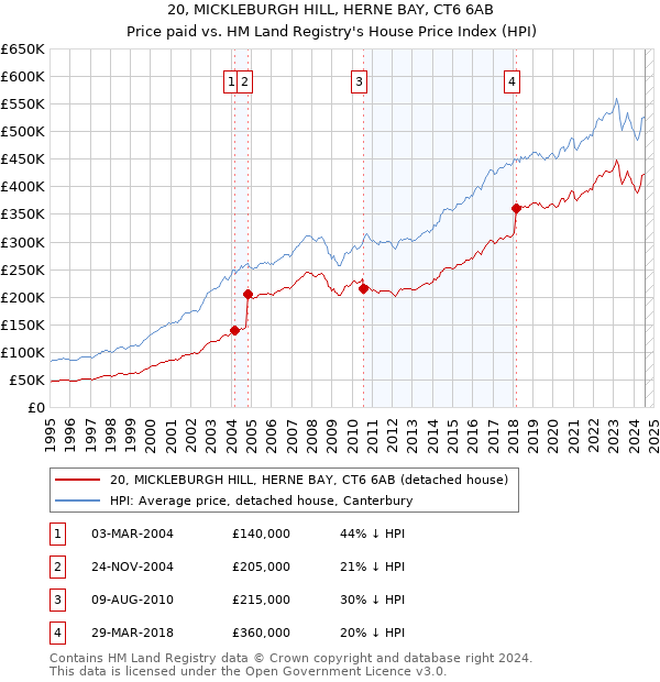 20, MICKLEBURGH HILL, HERNE BAY, CT6 6AB: Price paid vs HM Land Registry's House Price Index