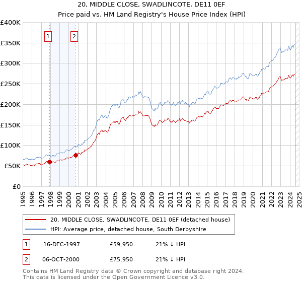 20, MIDDLE CLOSE, SWADLINCOTE, DE11 0EF: Price paid vs HM Land Registry's House Price Index