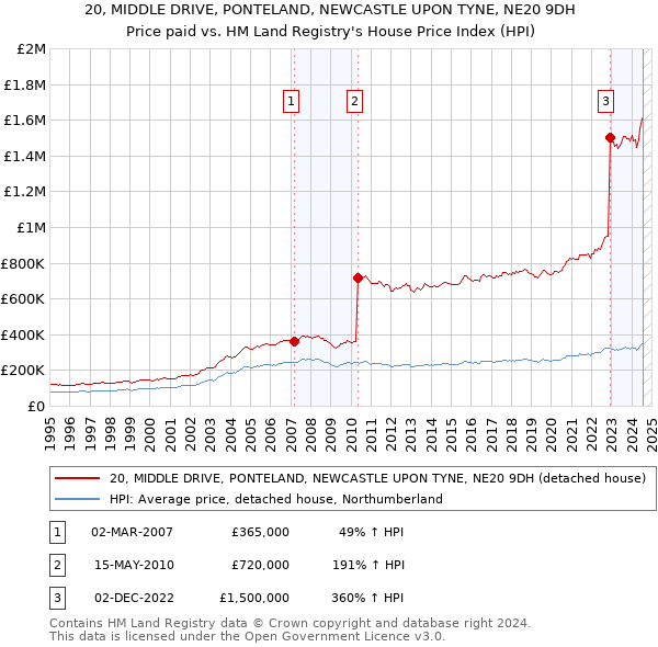 20, MIDDLE DRIVE, PONTELAND, NEWCASTLE UPON TYNE, NE20 9DH: Price paid vs HM Land Registry's House Price Index