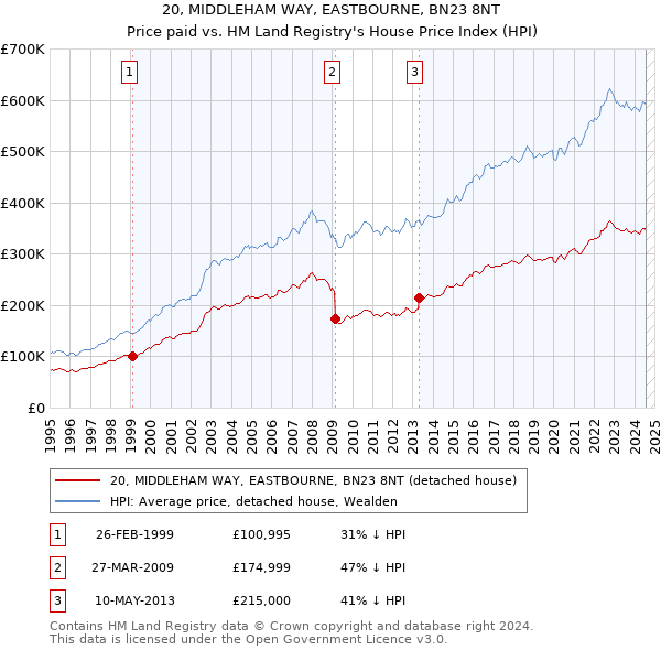 20, MIDDLEHAM WAY, EASTBOURNE, BN23 8NT: Price paid vs HM Land Registry's House Price Index