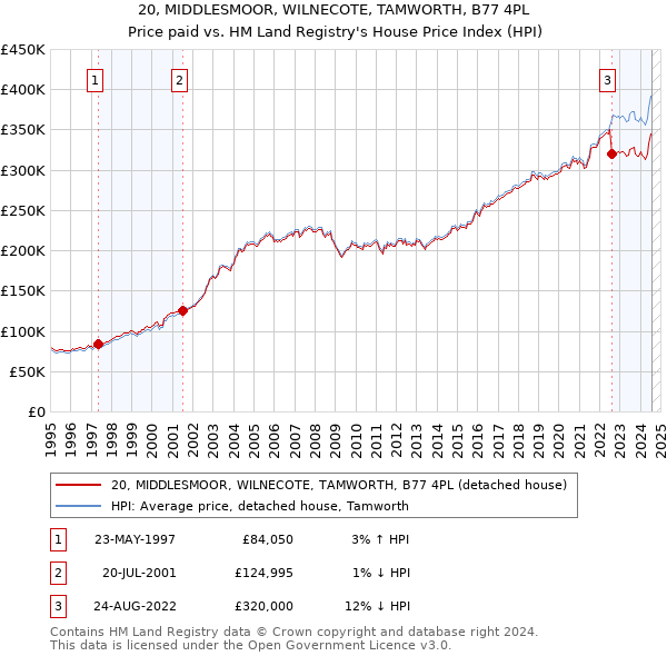 20, MIDDLESMOOR, WILNECOTE, TAMWORTH, B77 4PL: Price paid vs HM Land Registry's House Price Index