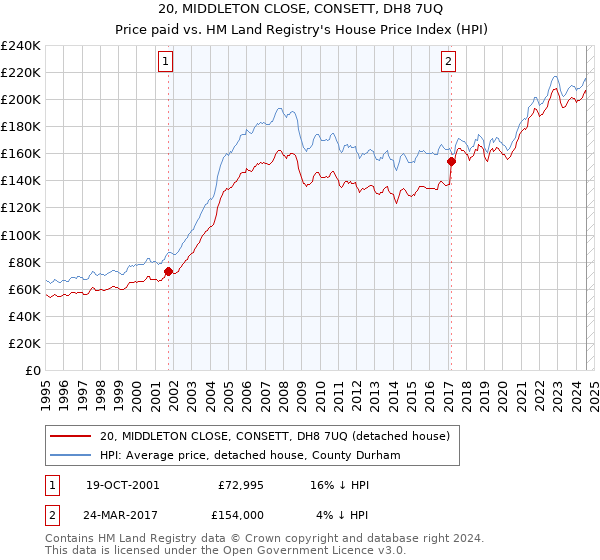 20, MIDDLETON CLOSE, CONSETT, DH8 7UQ: Price paid vs HM Land Registry's House Price Index