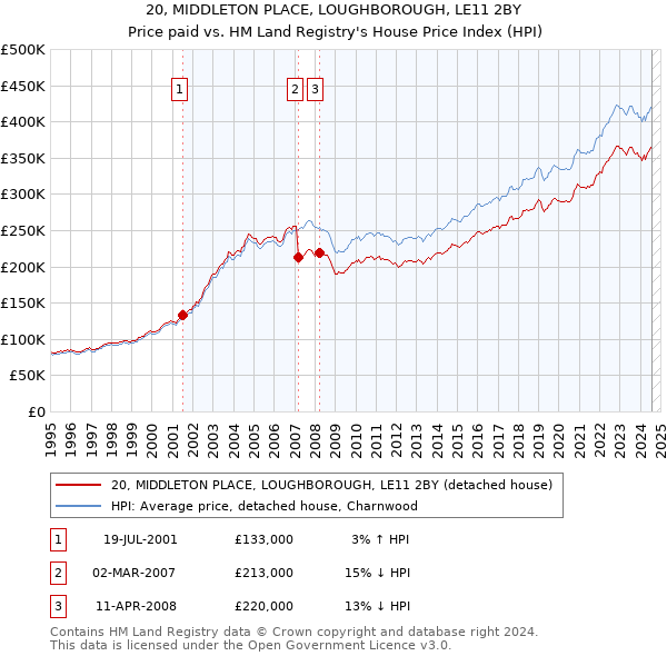 20, MIDDLETON PLACE, LOUGHBOROUGH, LE11 2BY: Price paid vs HM Land Registry's House Price Index