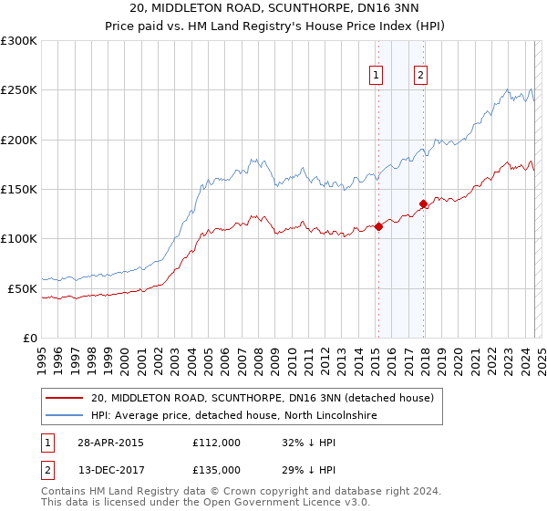 20, MIDDLETON ROAD, SCUNTHORPE, DN16 3NN: Price paid vs HM Land Registry's House Price Index