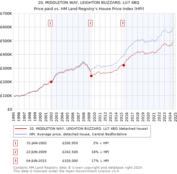 20, MIDDLETON WAY, LEIGHTON BUZZARD, LU7 4BQ: Price paid vs HM Land Registry's House Price Index