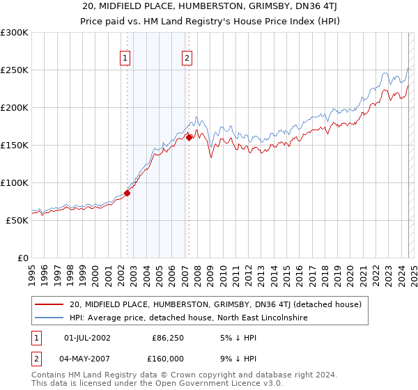 20, MIDFIELD PLACE, HUMBERSTON, GRIMSBY, DN36 4TJ: Price paid vs HM Land Registry's House Price Index