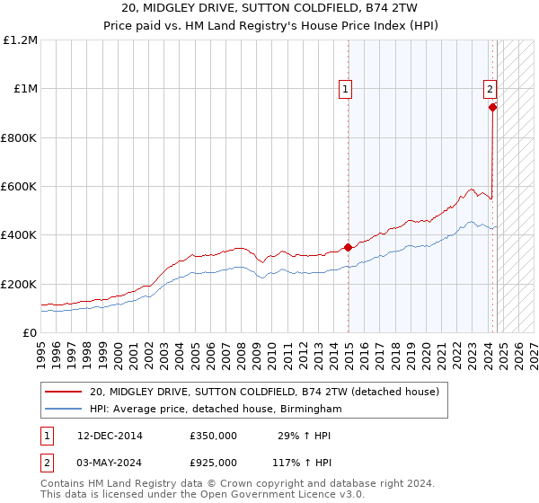 20, MIDGLEY DRIVE, SUTTON COLDFIELD, B74 2TW: Price paid vs HM Land Registry's House Price Index