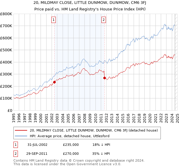 20, MILDMAY CLOSE, LITTLE DUNMOW, DUNMOW, CM6 3FJ: Price paid vs HM Land Registry's House Price Index