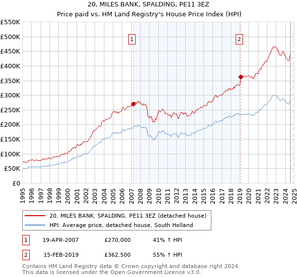 20, MILES BANK, SPALDING, PE11 3EZ: Price paid vs HM Land Registry's House Price Index