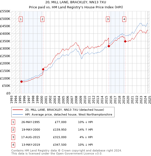 20, MILL LANE, BRACKLEY, NN13 7XU: Price paid vs HM Land Registry's House Price Index