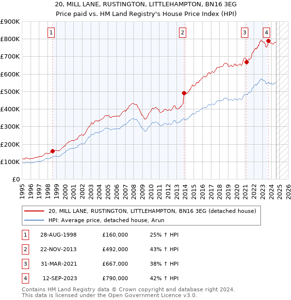 20, MILL LANE, RUSTINGTON, LITTLEHAMPTON, BN16 3EG: Price paid vs HM Land Registry's House Price Index