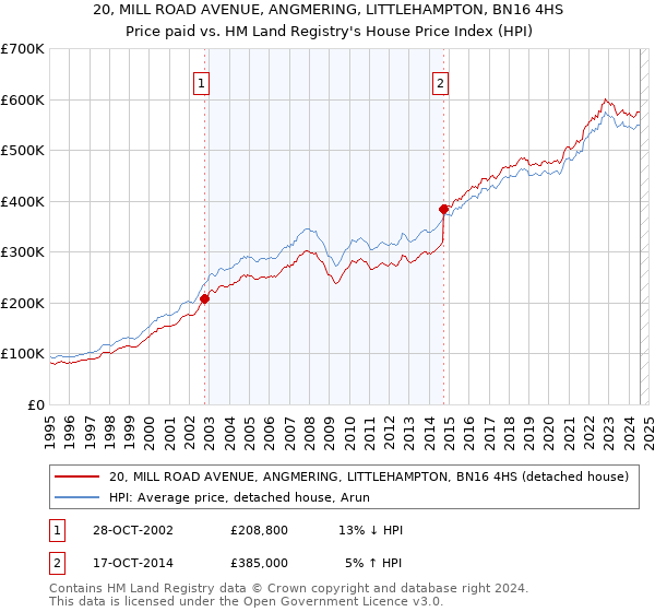 20, MILL ROAD AVENUE, ANGMERING, LITTLEHAMPTON, BN16 4HS: Price paid vs HM Land Registry's House Price Index