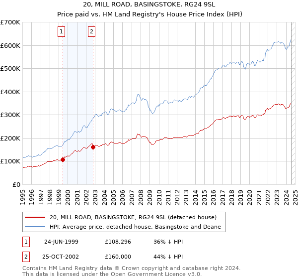 20, MILL ROAD, BASINGSTOKE, RG24 9SL: Price paid vs HM Land Registry's House Price Index